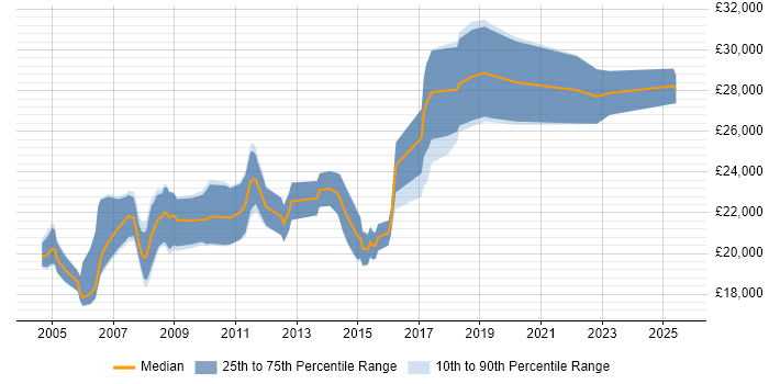 Salary distribution trend for IT Graduate job vacancies in Oxfordshire