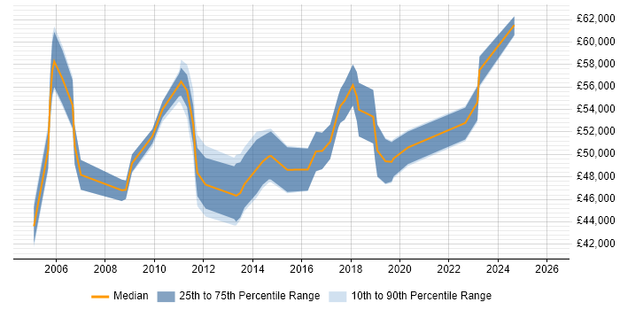 Salary distribution trend for IT Infrastructure Manager job vacancies in Oxfordshire