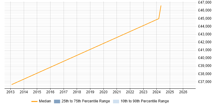 Salary distribution trend for IT Procurement Manager job vacancies in Oxfordshire
