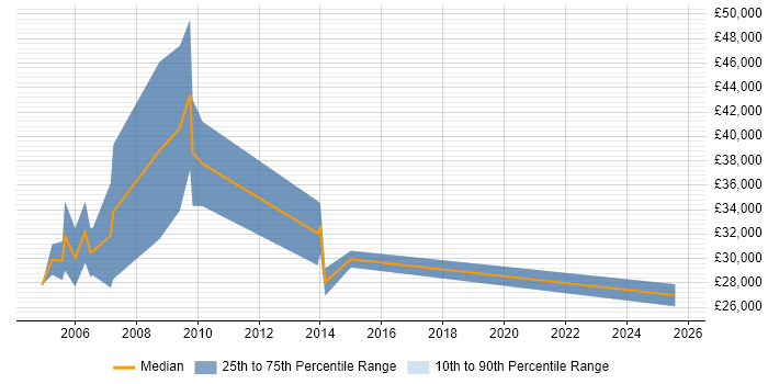 Salary distribution trend for IT Sales Executive job vacancies in Oxfordshire Salary distribution trend for IT Sales Executive job vacancies in Oxfordshire