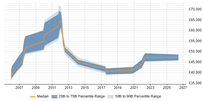 Salary distribution trend for IT Security Engineer job vacancies in Oxfordshire