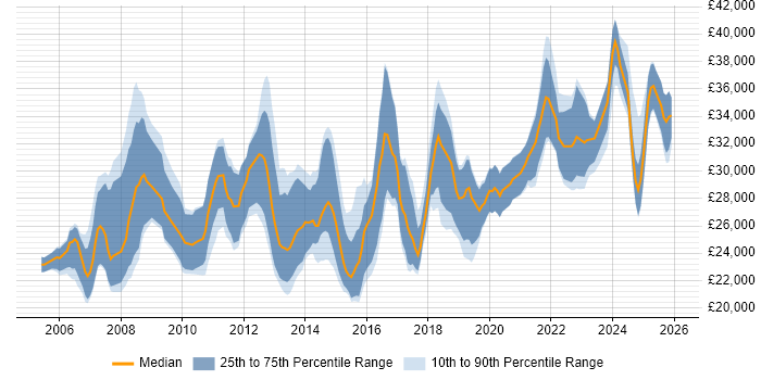 Salary distribution trend for IT Support Engineer job vacancies in Oxfordshire
