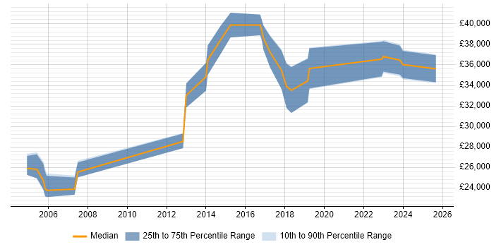 Salary distribution trend for IT Support Specialist job vacancies in Oxfordshire