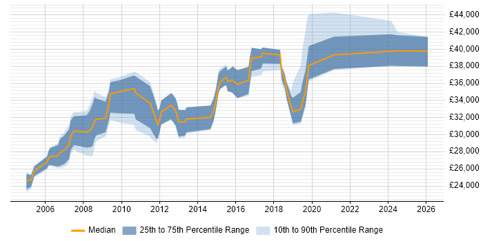 Salary distribution trend for IT Systems Administrator job vacancies in Oxfordshire