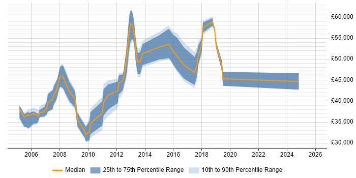 Salary distribution trend for ITIL Manager job vacancies in Oxfordshire