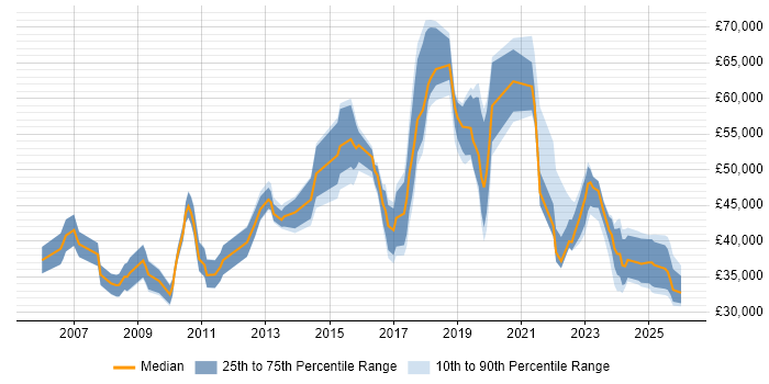 Salary distribution trend for jobs in Oxfordshire citing ITSM