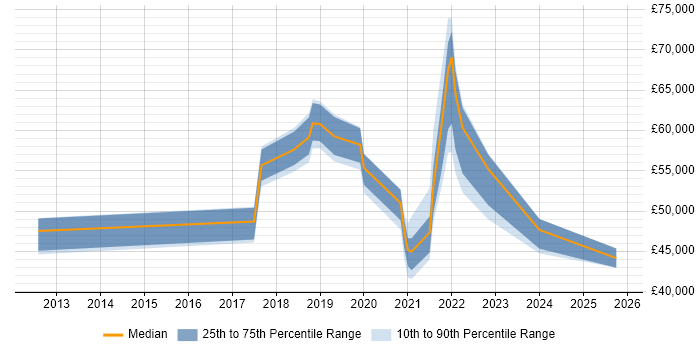 Salary distribution trend for jobs in Oxfordshire citing Jamf Pro