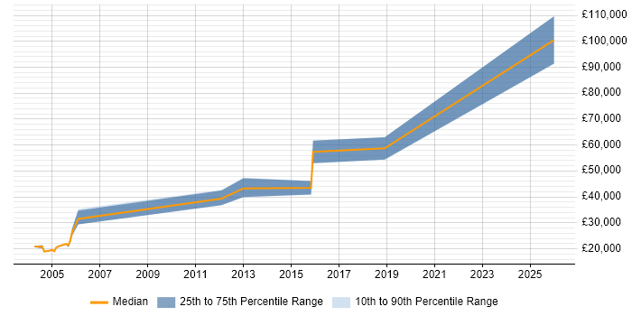 Salary distribution trend for jobs in Oxfordshire citing Japanese Language