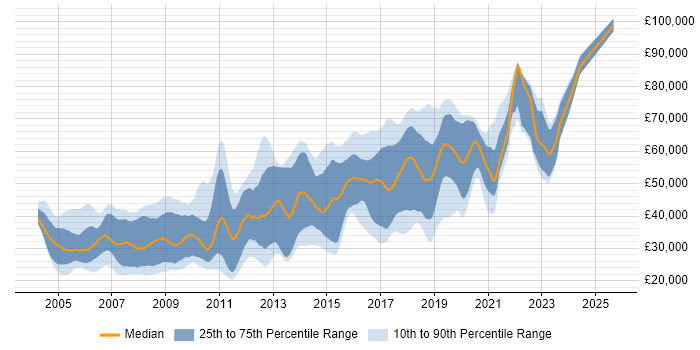 Salary distribution trend for Java Developer job vacancies in Oxfordshire
