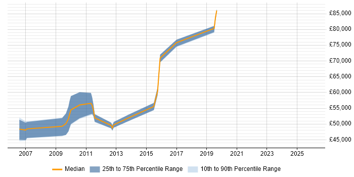 Salary distribution trend for Java Development Team Leader job vacancies in Oxfordshire