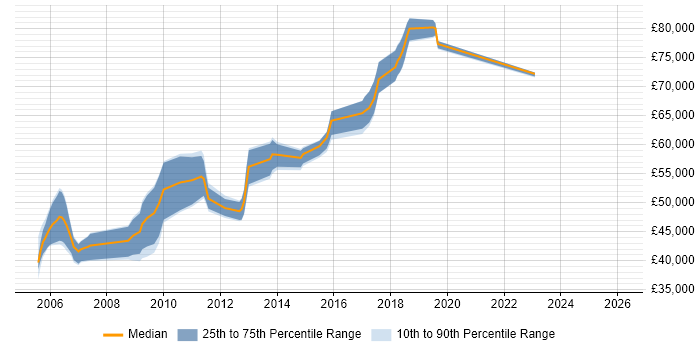 Salary distribution trend for Java Team Leader job vacancies in Oxfordshire