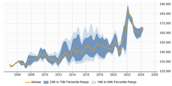 Salary distribution trend for JavaScript Developer job vacancies in Oxfordshire