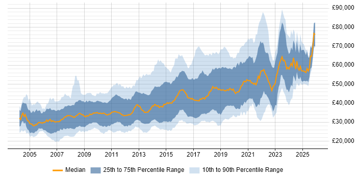 Salary distribution trend for jobs in Oxfordshire citing JavaScript