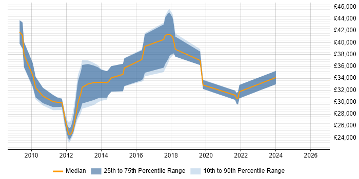 Salary distribution trend for jobs in Oxfordshire citing Joomla!