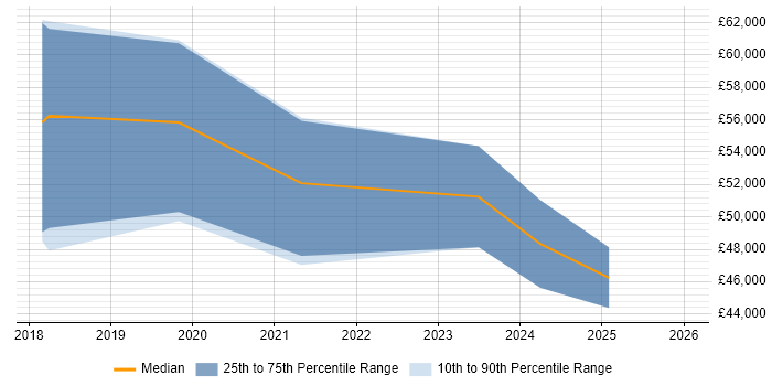 Salary distribution trend for jobs in Oxfordshire citing Journey Map