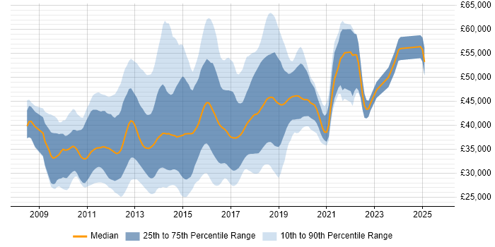 Salary distribution trend for jobs in Oxfordshire citing jQuery