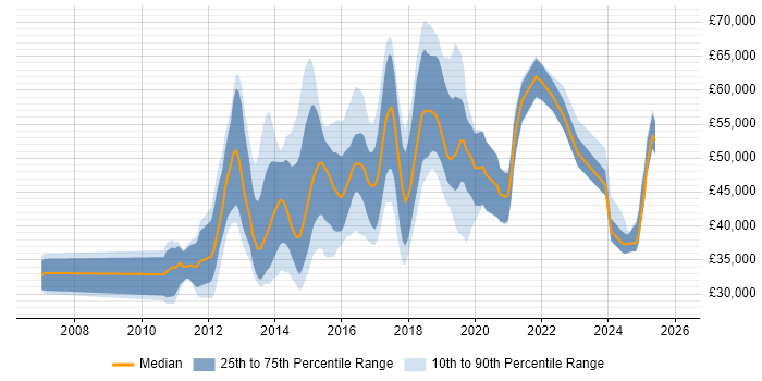 Salary distribution trend for jobs in Oxfordshire citing JSON