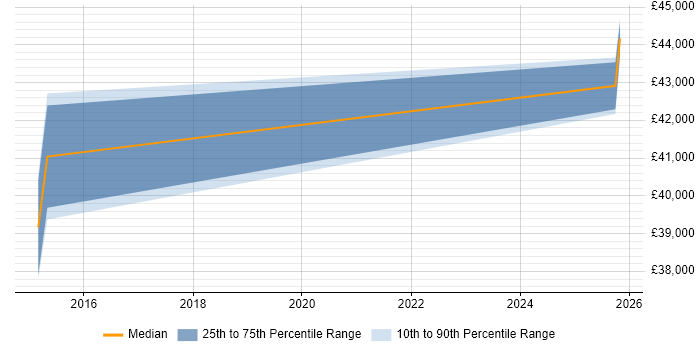 Salary distribution trend for Junior Business Manager job vacancies in Oxfordshire