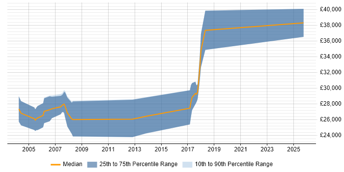 Salary distribution trend for Junior C++ Software Engineer job vacancies in Oxfordshire