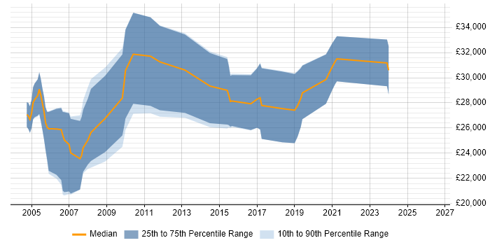 Salary distribution trend for Junior Consultant job vacancies in Oxfordshire