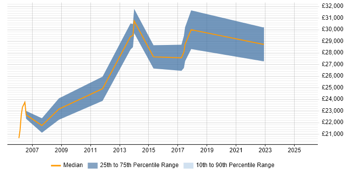 Salary distribution trend for Junior Data Analyst job vacancies in Oxfordshire
