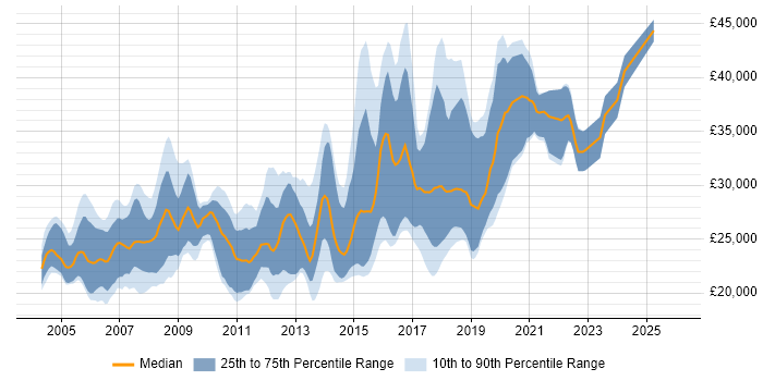 Salary distribution trend for Junior Developer job vacancies in Oxfordshire
