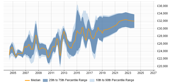 Salary distribution trend for Junior .NET Developer job vacancies in Oxfordshire