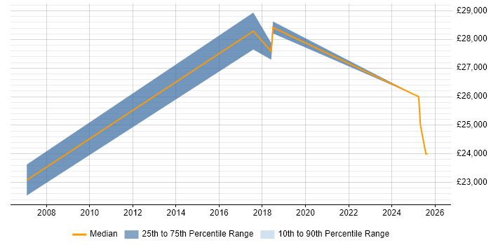 Salary distribution trend for Junior Sales Executive job vacancies in Oxfordshire