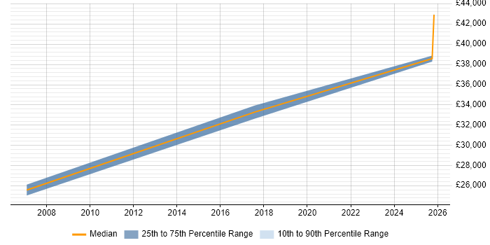 Salary distribution trend for Junior Sales Manager job vacancies in Oxfordshire