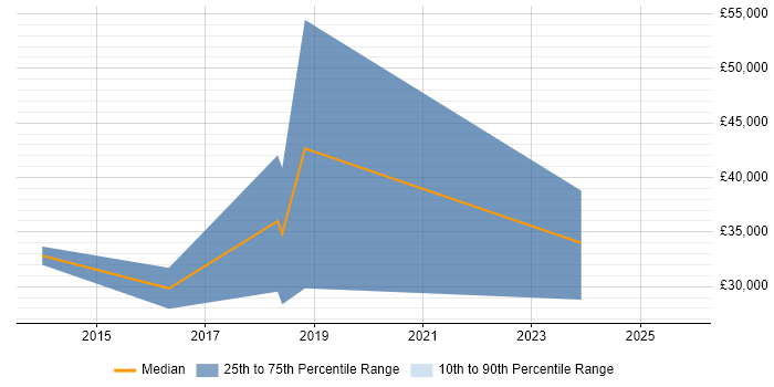 Salary distribution trend for Junior Security Analyst job vacancies in Oxfordshire