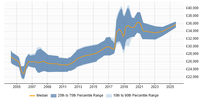 Salary distribution trend for Junior Software Engineer job vacancies in Oxfordshire