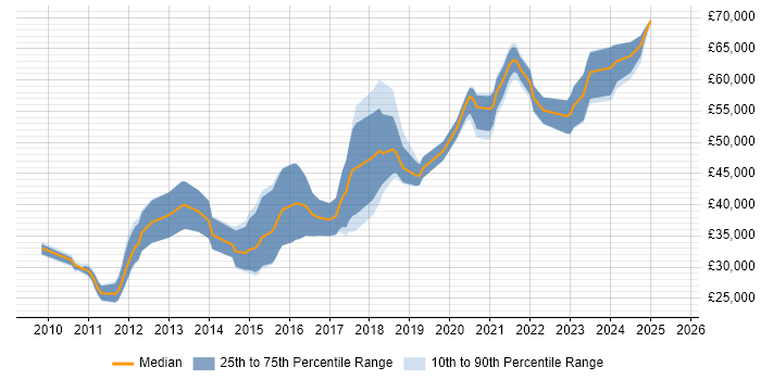 Salary distribution trend for jobs in Oxfordshire citing Kentico Salary distribution trend for jobs in Oxfordshire citing Kentico