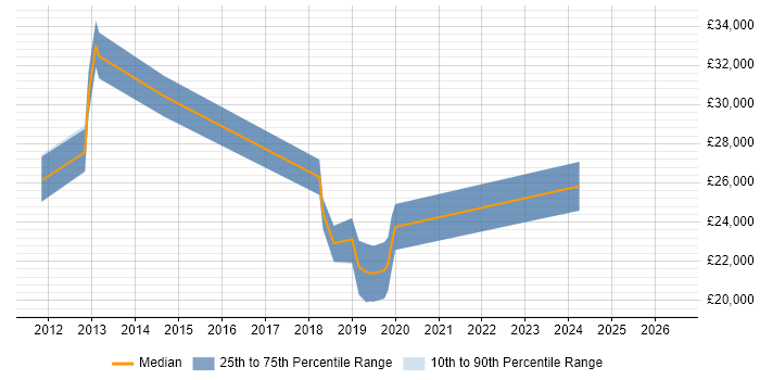 Salary distribution trend for 2nd Line Support job vacancies in Kidlington