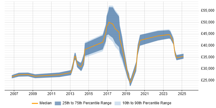 Salary distribution trend for jobs in Kidlington citing Active Directory