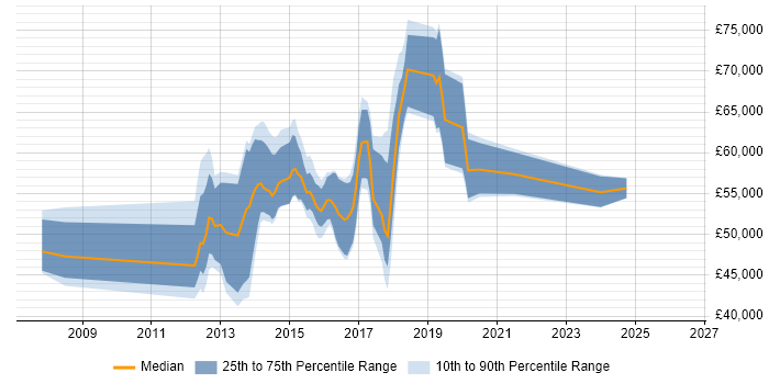 Salary distribution trend for jobs in Kidlington citing Agile