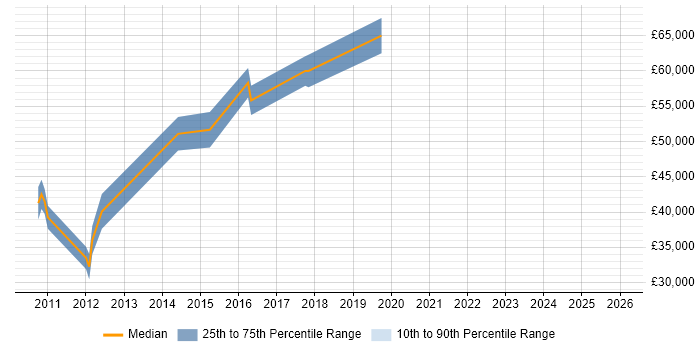 Salary distribution trend for jobs in Kidlington citing Algorithms