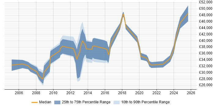 Salary distribution trend for Analyst job vacancies in Kidlington