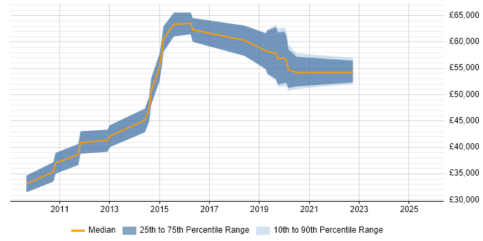 Salary distribution trend for jobs in Kidlington citing Analytics