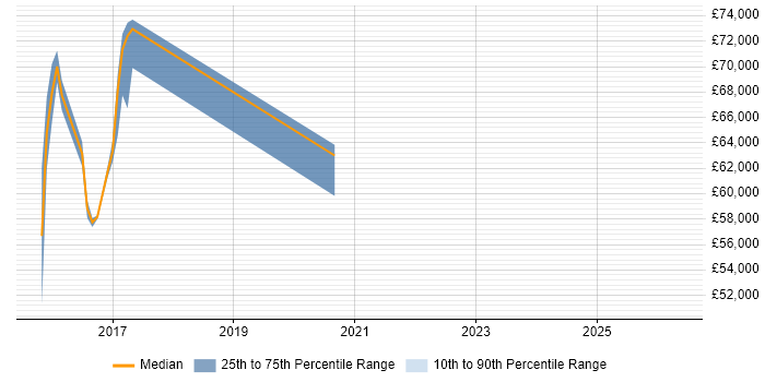 Salary distribution trend for jobs in Kidlington citing AngularJS