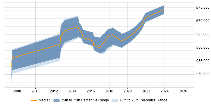 Salary distribution trend for Architect job vacancies in Kidlington
