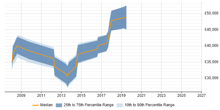 Salary distribution trend for jobs in Kidlington citing ASP.NET