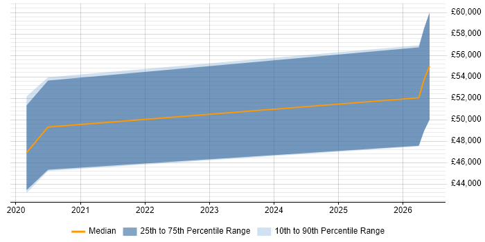 Salary distribution trend for jobs in Kidlington citing Azure SQL Database