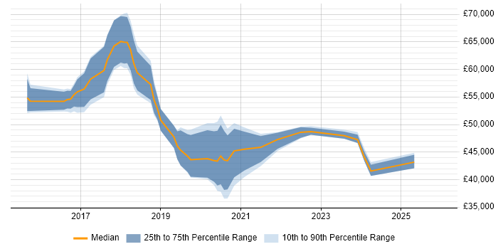 Salary distribution trend for jobs in Kidlington citing Azure