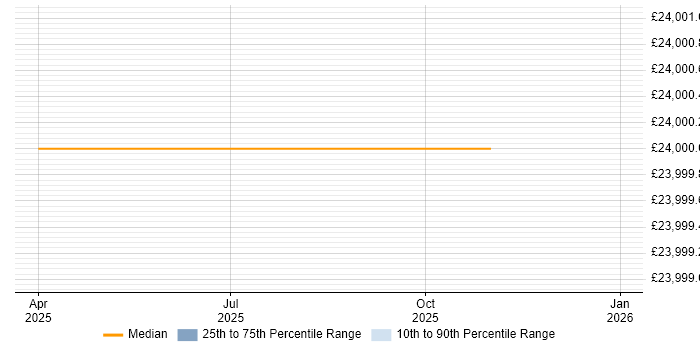 Salary distribution trend for jobs in Kidlington citing B2B Sales