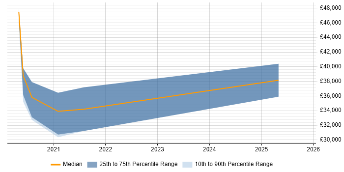 Salary distribution trend for jobs in Kidlington citing Blue Prism