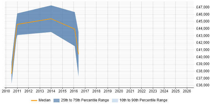 Salary distribution trend for C++ Software Engineer job vacancies in Kidlington
