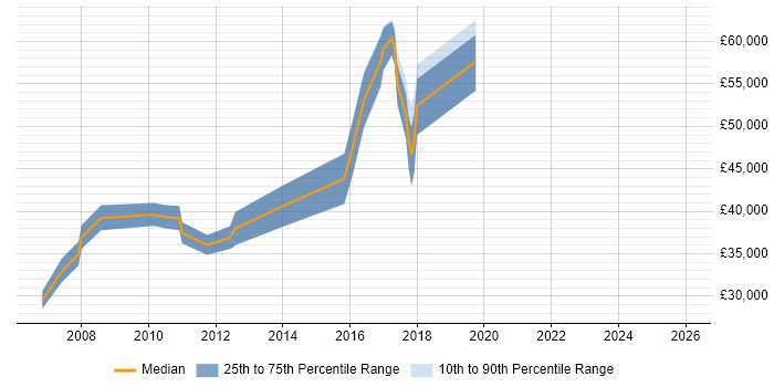 Salary distribution trend for jobs in Kidlington citing C++
