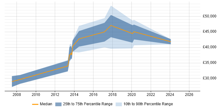Salary distribution trend for jobs in Kidlington citing Citrix