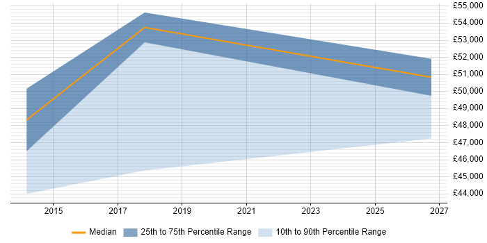 Salary distribution trend for Cloud Engineer job vacancies in Kidlington