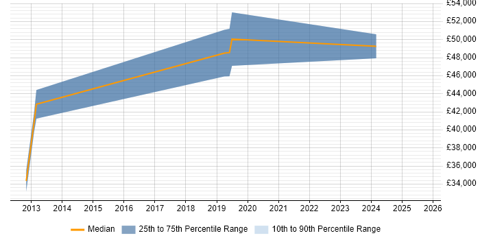 Salary distribution trend for jobs in Kidlington citing Collaborative Working